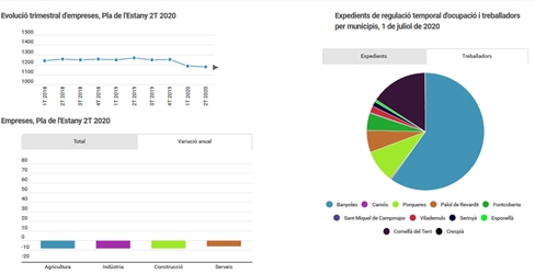 Disponibles les dades de l’impacte econòmic de la Covid-19 al Pla de l’Estany